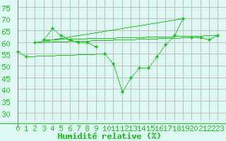 Courbe de l'humidit relative pour Toulon (83)
