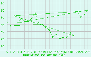 Courbe de l'humidit relative pour Hyres (83)