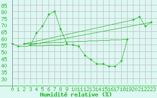 Courbe de l'humidit relative pour Salon-de-Provence (13)