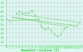 Courbe de l'humidit relative pour Dinard (35)