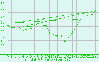 Courbe de l'humidit relative pour Le Luc (83)