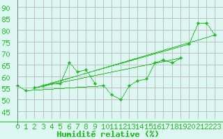 Courbe de l'humidit relative pour Monte Cimone