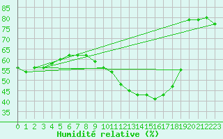 Courbe de l'humidit relative pour Perpignan (66)