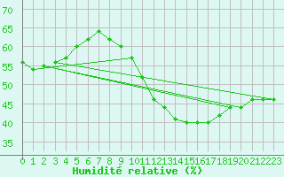 Courbe de l'humidit relative pour Plussin (42)