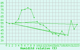 Courbe de l'humidit relative pour Marignane (13)