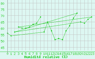Courbe de l'humidit relative pour Toussus-le-Noble (78)