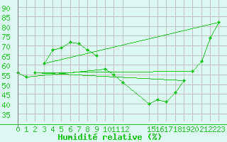 Courbe de l'humidit relative pour Munte (Be)