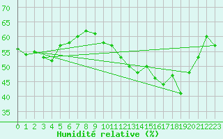 Courbe de l'humidit relative pour Pointe de Chassiron (17)