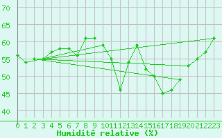 Courbe de l'humidit relative pour Aizenay (85)