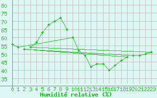 Courbe de l'humidit relative pour Dijon / Longvic (21)