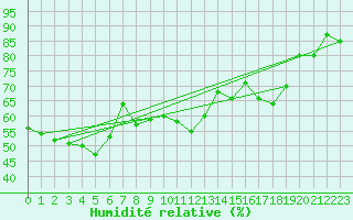 Courbe de l'humidit relative pour Verngues - Hameau de Cazan (13)
