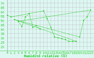 Courbe de l'humidit relative pour Goias