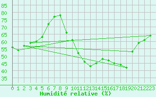 Courbe de l'humidit relative pour Poitiers (86)