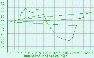 Courbe de l'humidit relative pour Ontinyent (Esp)