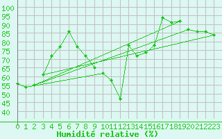Courbe de l'humidit relative pour Stuttgart / Schnarrenberg