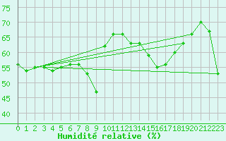 Courbe de l'humidit relative pour Nice (06)