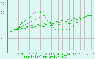 Courbe de l'humidit relative pour Bourges (18)