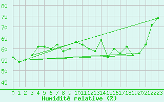 Courbe de l'humidit relative pour Arctic Bay