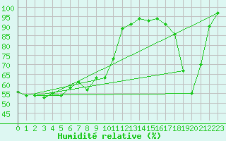 Courbe de l'humidit relative pour Gijon
