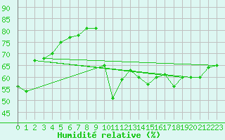 Courbe de l'humidit relative pour Cavalaire-sur-Mer (83)