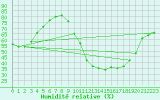 Courbe de l'humidit relative pour Mirebeau (86)