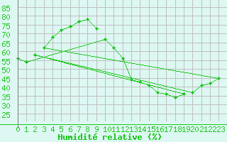 Courbe de l'humidit relative pour Ile d'Yeu - Saint-Sauveur (85)