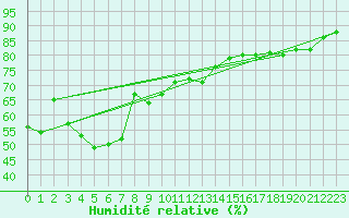 Courbe de l'humidit relative pour Vaderoarna