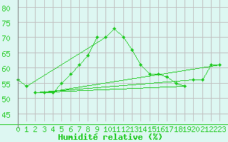 Courbe de l'humidit relative pour Breuillet (17)