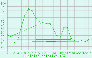 Courbe de l'humidit relative pour Vevey