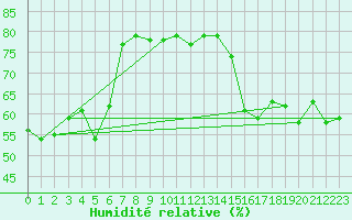 Courbe de l'humidit relative pour Krems