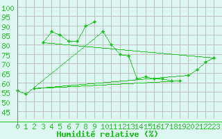 Courbe de l'humidit relative pour Lasne (Be)