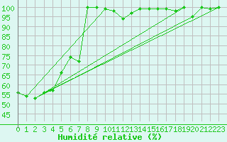 Courbe de l'humidit relative pour Cimetta