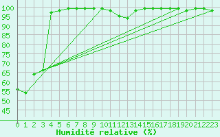 Courbe de l'humidit relative pour Envalira (And)