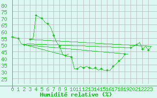 Courbe de l'humidit relative pour Roma / Ciampino