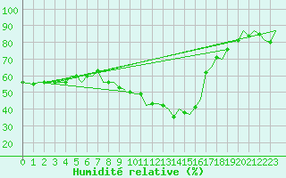 Courbe de l'humidit relative pour Orland Iii