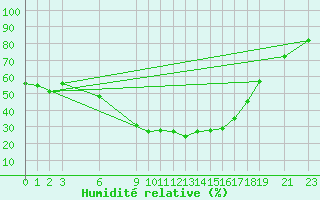 Courbe de l'humidit relative pour Tebessa
