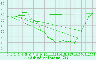 Courbe de l'humidit relative pour Oslo-Blindern