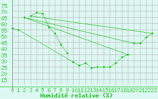 Courbe de l'humidit relative pour Ummendorf