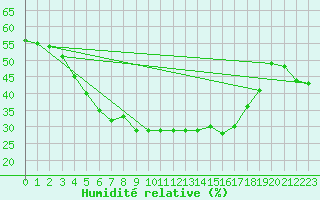 Courbe de l'humidit relative pour Salla Varriotunturi
