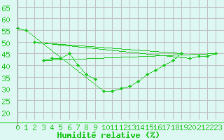 Courbe de l'humidit relative pour Abla