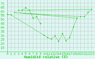 Courbe de l'humidit relative pour Skamdal