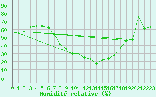 Courbe de l'humidit relative pour Sombor