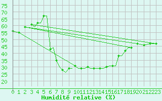 Courbe de l'humidit relative pour Kos Airport