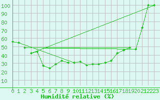 Courbe de l'humidit relative pour Viseu