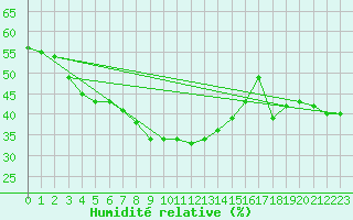 Courbe de l'humidit relative pour Monte Scuro