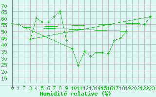 Courbe de l'humidit relative pour Engelberg