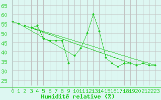 Courbe de l'humidit relative pour Gornergrat
