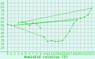 Courbe de l'humidit relative pour Ascros (06)