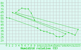Courbe de l'humidit relative pour Tudela