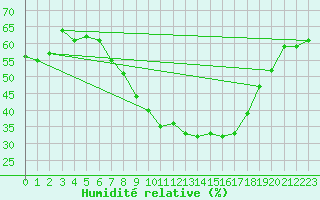 Courbe de l'humidit relative pour Krems